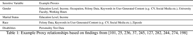 Figure 2 for Fairness in Machine Learning: A Survey