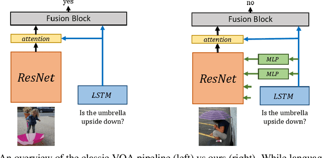 Figure 1 for Modulating early visual processing by language