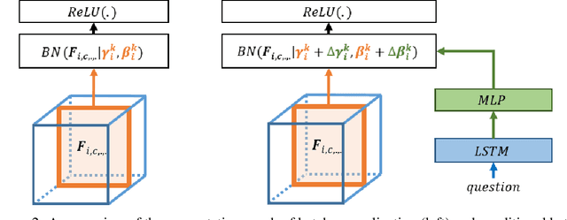 Figure 3 for Modulating early visual processing by language