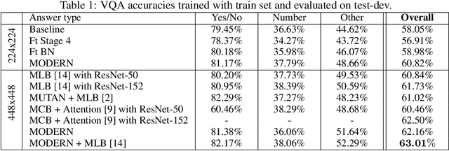 Figure 2 for Modulating early visual processing by language