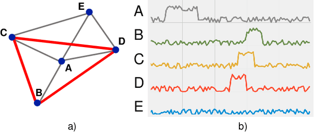 Figure 1 for Anomaly detection in the dynamics of web and social networks