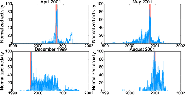 Figure 3 for Anomaly detection in the dynamics of web and social networks