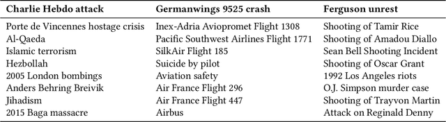 Figure 2 for Anomaly detection in the dynamics of web and social networks