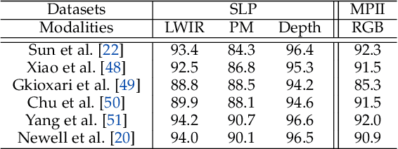 Figure 2 for Simultaneously-Collected Multimodal Lying Pose Dataset: Towards In-Bed Human Pose Monitoring under Adverse Vision Conditions