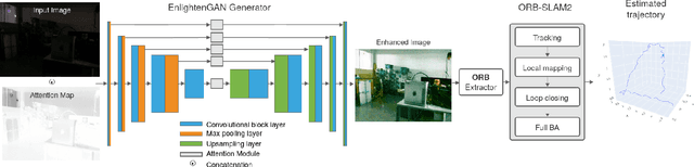 Figure 2 for DarkSLAM: GAN-assisted Visual SLAM for Reliable Operation in Low-light Conditions