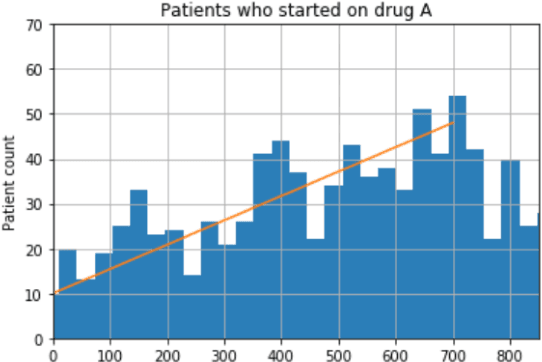 Figure 1 for Effect of secular trend in drug effectiveness study in real world data