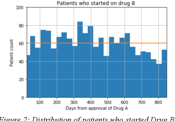 Figure 2 for Effect of secular trend in drug effectiveness study in real world data