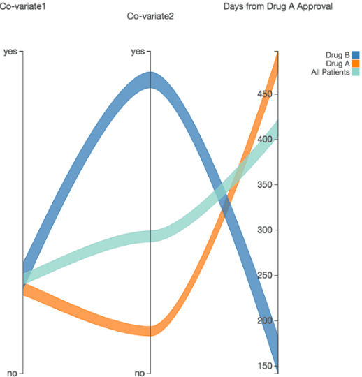 Figure 3 for Effect of secular trend in drug effectiveness study in real world data