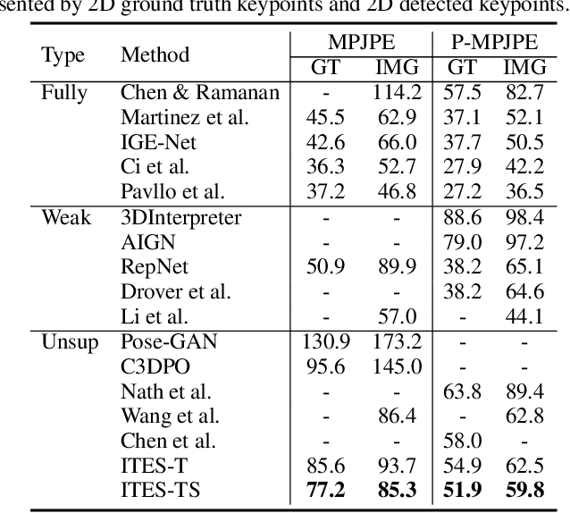 Figure 2 for Invariant Teacher and Equivariant Student for Unsupervised 3D Human Pose Estimation
