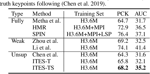 Figure 4 for Invariant Teacher and Equivariant Student for Unsupervised 3D Human Pose Estimation