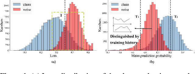 Figure 1 for Sample Prior Guided Robust Model Learning to Suppress Noisy Labels