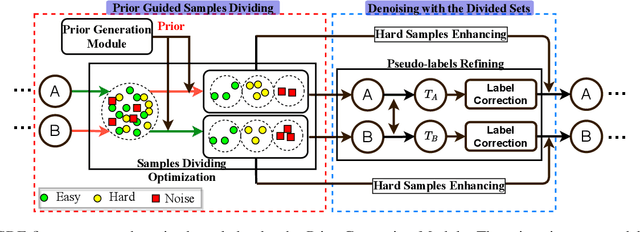 Figure 3 for Sample Prior Guided Robust Model Learning to Suppress Noisy Labels