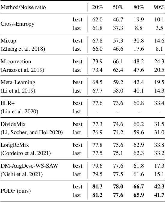 Figure 4 for Sample Prior Guided Robust Model Learning to Suppress Noisy Labels