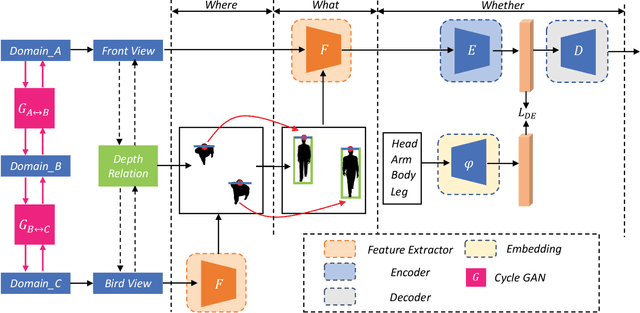 Figure 2 for Where, What, Whether: Multi-modal Learning Meets Pedestrian Detection