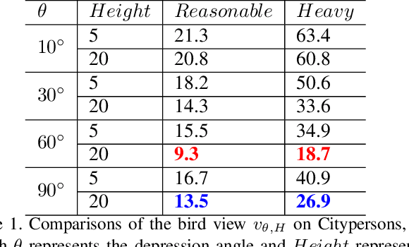 Figure 1 for Where, What, Whether: Multi-modal Learning Meets Pedestrian Detection