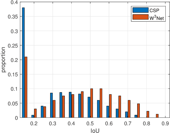 Figure 4 for Where, What, Whether: Multi-modal Learning Meets Pedestrian Detection