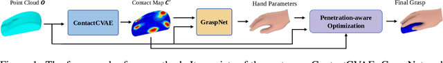 Figure 1 for Learning Object Affordance with Contact and Grasp Generation
