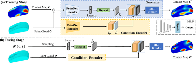 Figure 3 for Learning Object Affordance with Contact and Grasp Generation