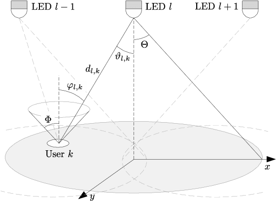 Figure 1 for Simple Fair Power Allocation for NOMA-Based Visible Light Communication Systems