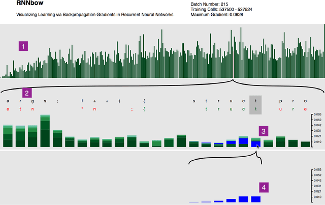 Figure 4 for RNNbow: Visualizing Learning via Backpropagation Gradients in Recurrent Neural Networks