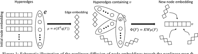Figure 1 for A nonlinear diffusion method for semi-supervised learning on hypergraphs