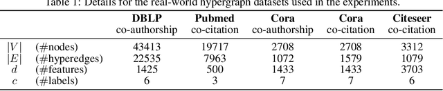 Figure 2 for A nonlinear diffusion method for semi-supervised learning on hypergraphs