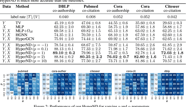 Figure 3 for A nonlinear diffusion method for semi-supervised learning on hypergraphs