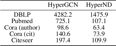 Figure 4 for A nonlinear diffusion method for semi-supervised learning on hypergraphs