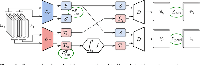 Figure 1 for PDE-Driven Spatiotemporal Disentanglement