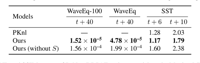 Figure 2 for PDE-Driven Spatiotemporal Disentanglement