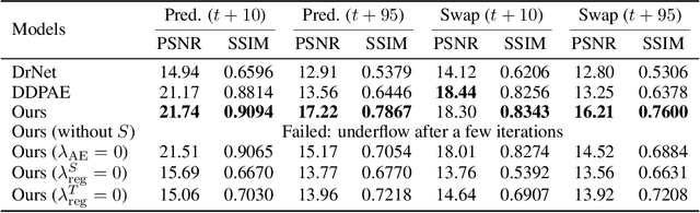 Figure 3 for PDE-Driven Spatiotemporal Disentanglement