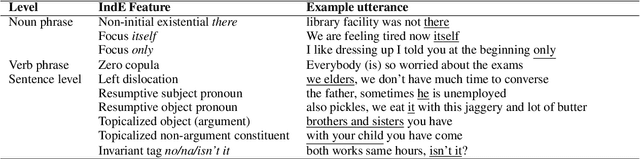 Figure 4 for Corpus-Guided Contrast Sets for Morphosyntactic Feature Detection in Low-Resource English Varieties