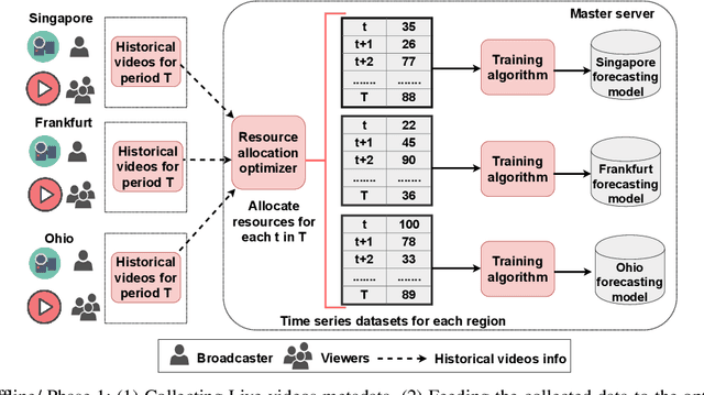 Figure 1 for An Intelligent Resource Reservation for Crowdsourced Live Video Streaming Applications in Geo-Distributed Cloud Environment