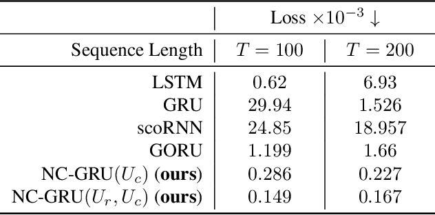 Figure 2 for Orthogonal Gated Recurrent Unit with Neumann-Cayley Transformation