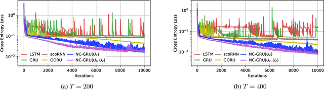 Figure 3 for Orthogonal Gated Recurrent Unit with Neumann-Cayley Transformation