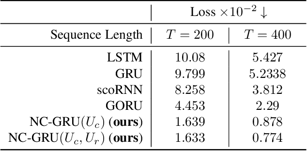Figure 4 for Orthogonal Gated Recurrent Unit with Neumann-Cayley Transformation