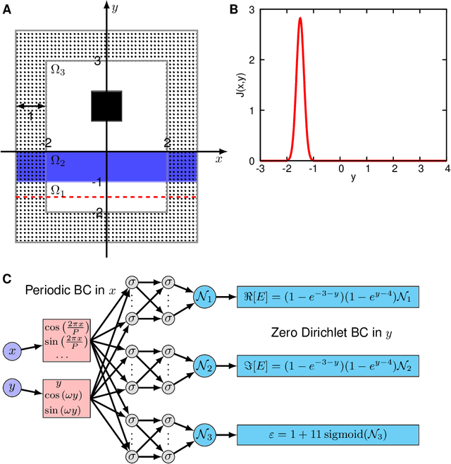 Figure 2 for Physics-informed neural networks with hard constraints for inverse design