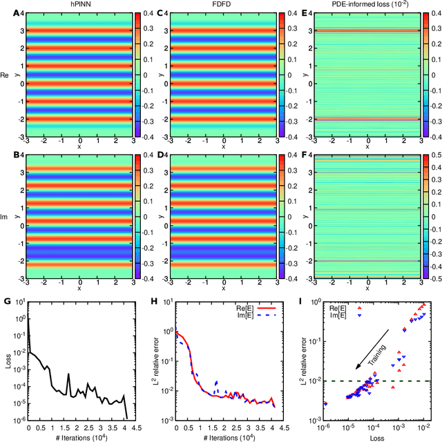 Figure 3 for Physics-informed neural networks with hard constraints for inverse design