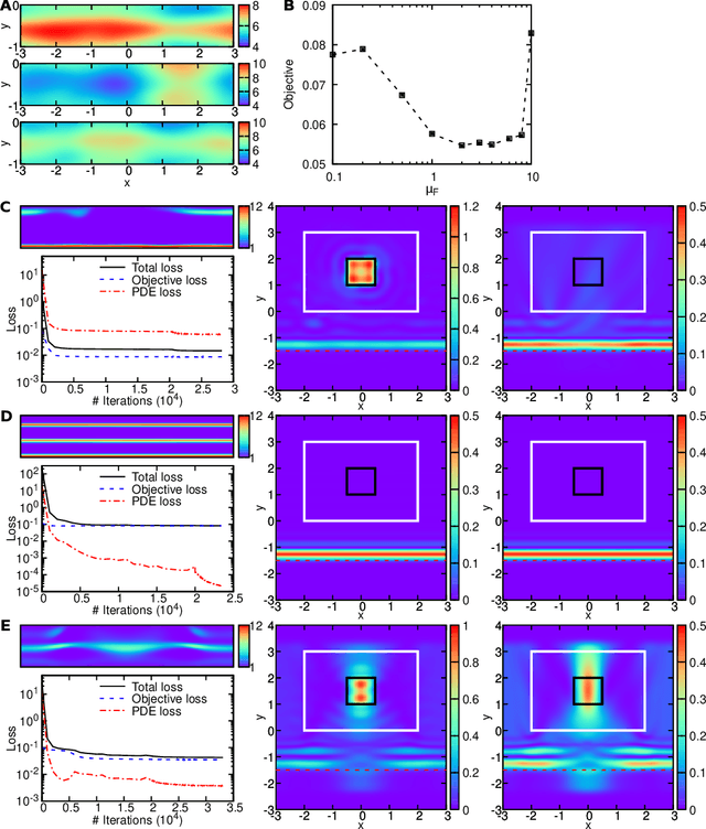 Figure 4 for Physics-informed neural networks with hard constraints for inverse design