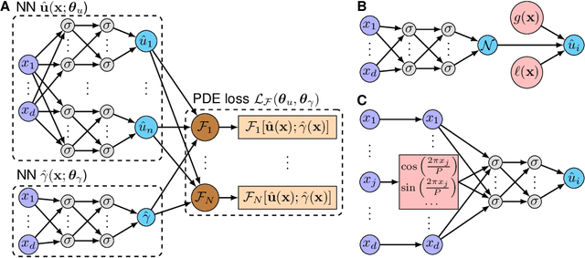 Figure 1 for Physics-informed neural networks with hard constraints for inverse design