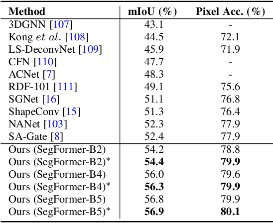 Figure 2 for CMX: Cross-Modal Fusion for RGB-X Semantic Segmentation with Transformers