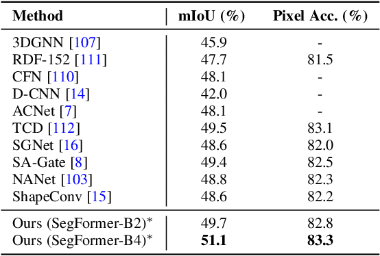 Figure 4 for CMX: Cross-Modal Fusion for RGB-X Semantic Segmentation with Transformers