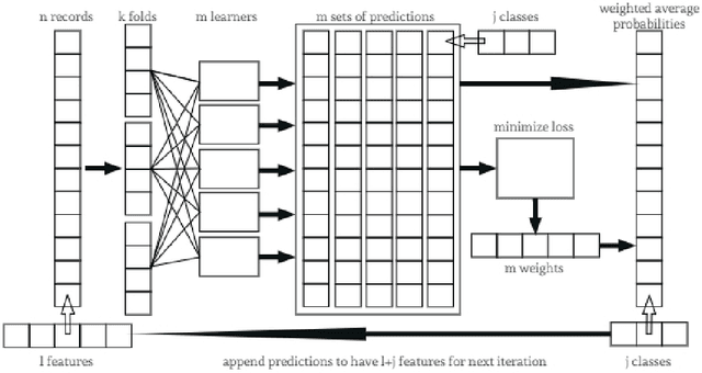 Figure 1 for Deep Super Learner: A Deep Ensemble for Classification Problems