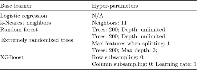 Figure 2 for Deep Super Learner: A Deep Ensemble for Classification Problems