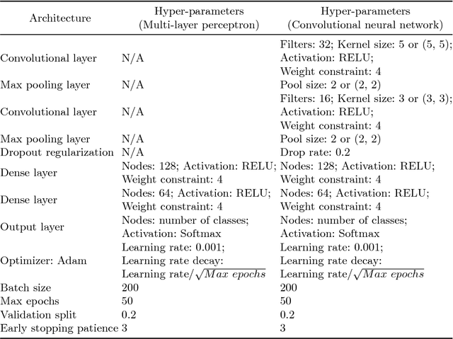 Figure 3 for Deep Super Learner: A Deep Ensemble for Classification Problems