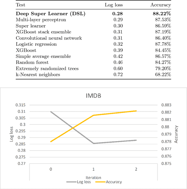 Figure 4 for Deep Super Learner: A Deep Ensemble for Classification Problems