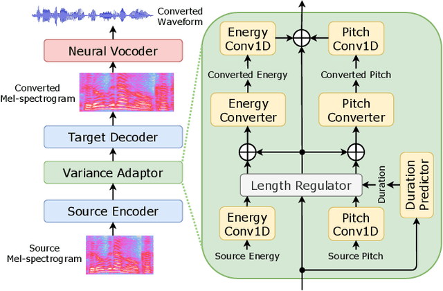 Figure 1 for Non-autoregressive sequence-to-sequence voice conversion