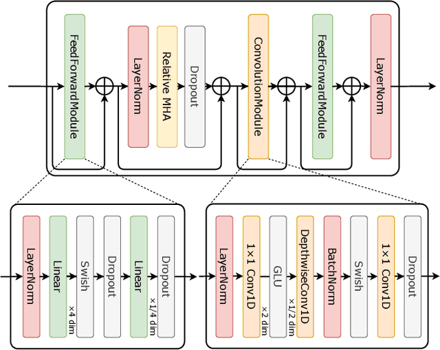 Figure 3 for Non-autoregressive sequence-to-sequence voice conversion