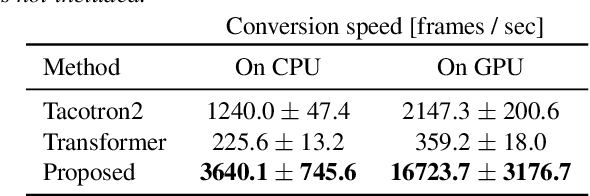 Figure 4 for Non-autoregressive sequence-to-sequence voice conversion