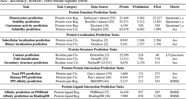 Figure 1 for PEER: A Comprehensive and Multi-Task Benchmark for Protein Sequence Understanding